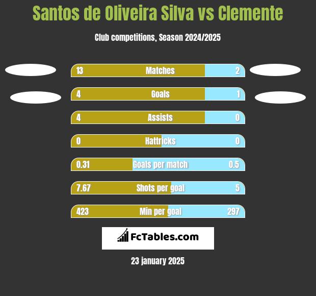 Santos de Oliveira Silva vs Clemente h2h player stats