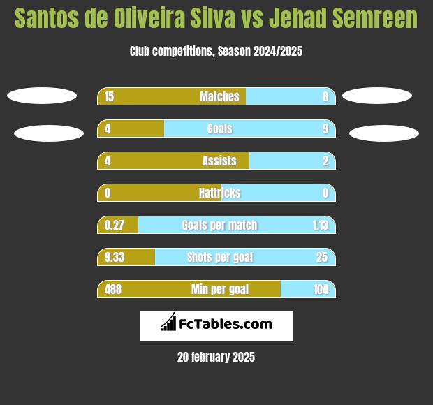 Santos de Oliveira Silva vs Jehad Semreen h2h player stats