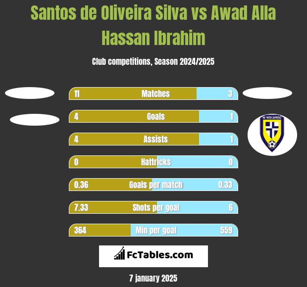 Santos de Oliveira Silva vs Awad Alla Hassan Ibrahim h2h player stats