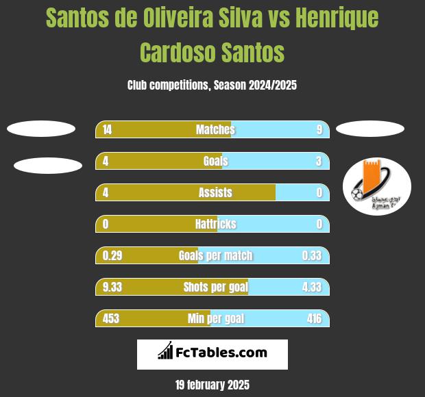 Santos de Oliveira Silva vs Henrique Cardoso Santos h2h player stats