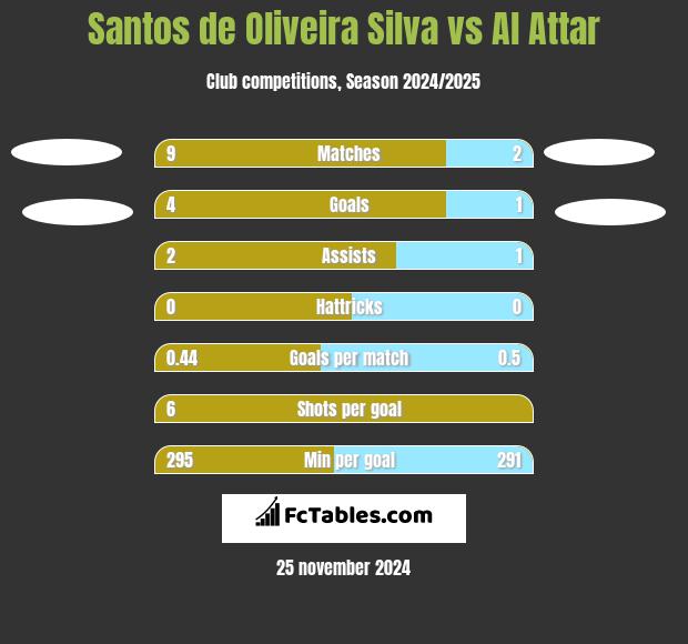 Santos de Oliveira Silva vs Al Attar h2h player stats