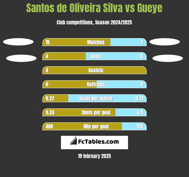 Santos de Oliveira Silva vs Gueye h2h player stats