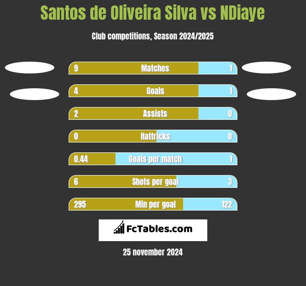 Santos de Oliveira Silva vs NDiaye h2h player stats