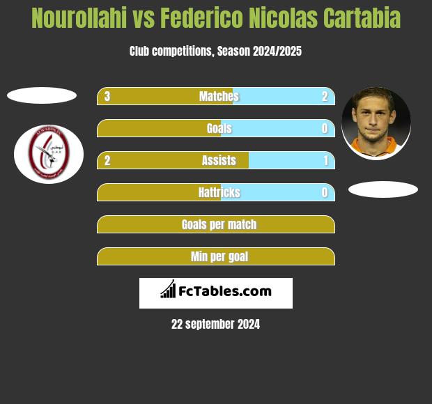 Nourollahi vs Federico Nicolas Cartabia h2h player stats