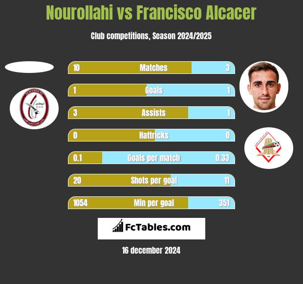 Nourollahi vs Francisco Alcacer h2h player stats