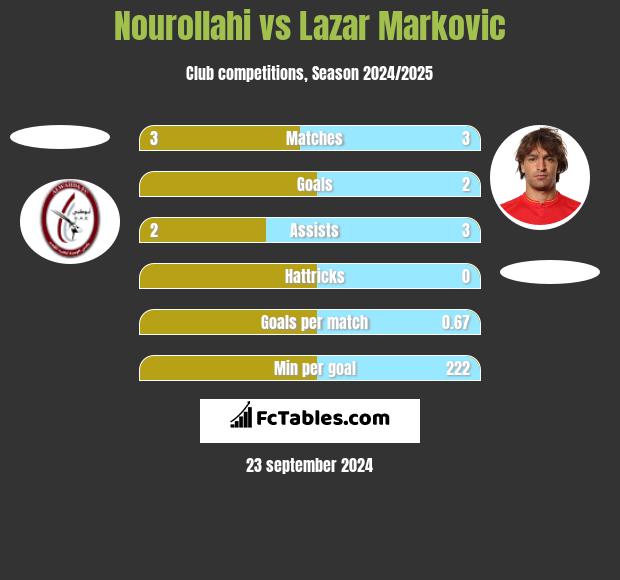 Nourollahi vs Lazar Marković h2h player stats