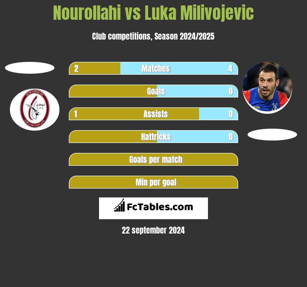 Nourollahi vs Luka Milivojević h2h player stats