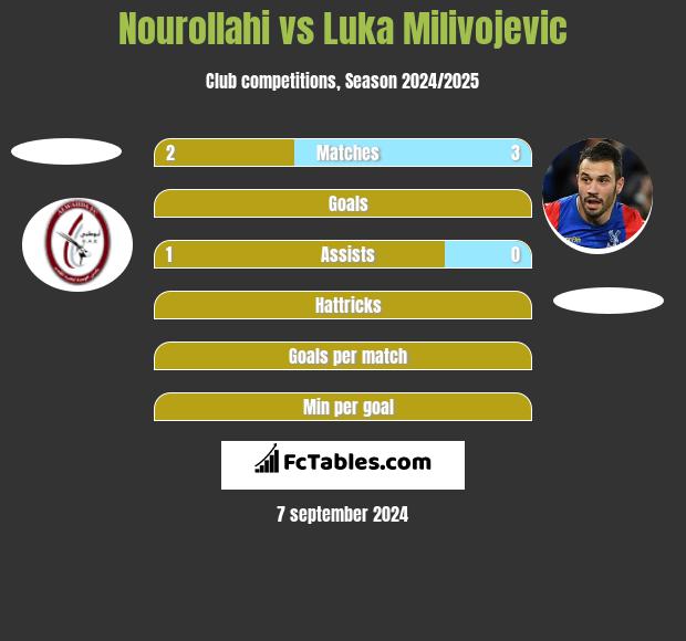 Nourollahi vs Luka Milivojevic h2h player stats