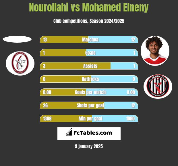 Nourollahi vs Mohamed Elneny h2h player stats