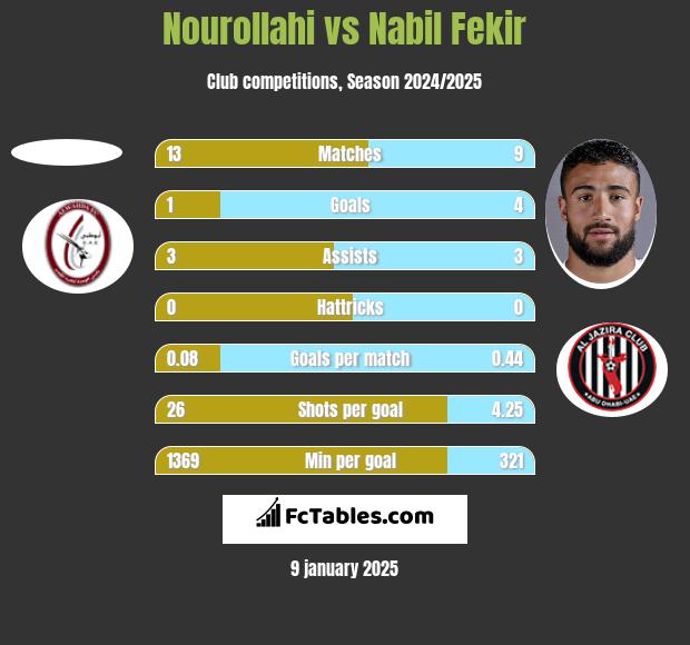 Nourollahi vs Nabil Fekir h2h player stats