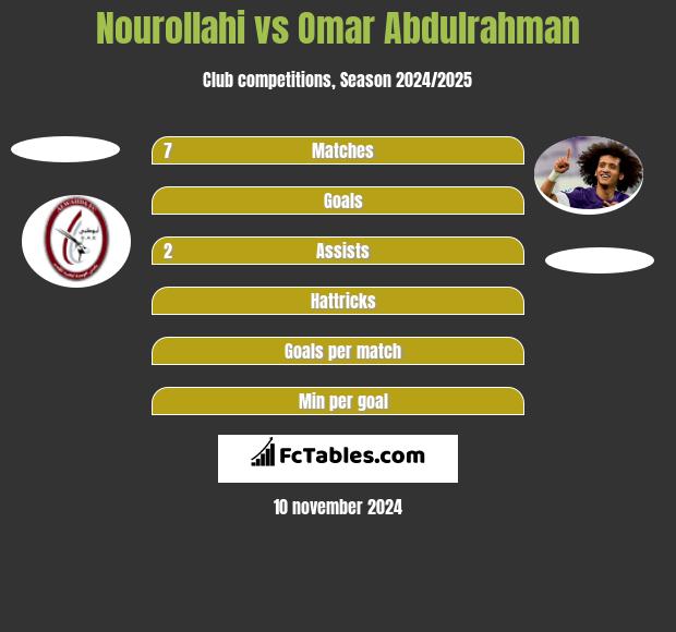 Nourollahi vs Omar Abdulrahman h2h player stats