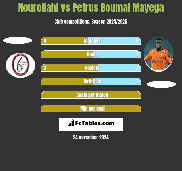 Nourollahi vs Petrus Boumal Mayega h2h player stats