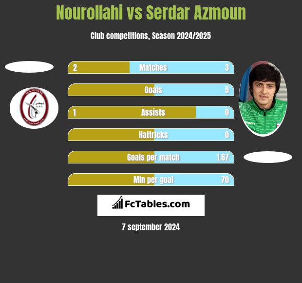 Nourollahi vs Serdar Azmoun h2h player stats