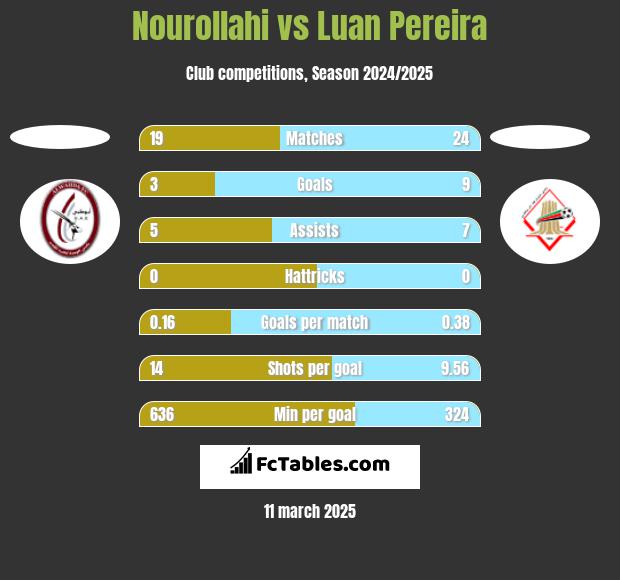 Nourollahi vs Luan Pereira h2h player stats