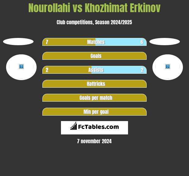 Nourollahi vs Khozhimat Erkinov h2h player stats