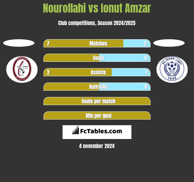 Nourollahi vs Ionut Amzar h2h player stats