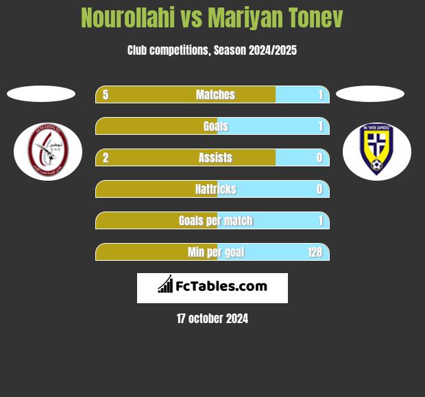 Nourollahi vs Mariyan Tonev h2h player stats