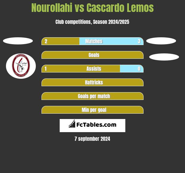 Nourollahi vs Cascardo Lemos h2h player stats