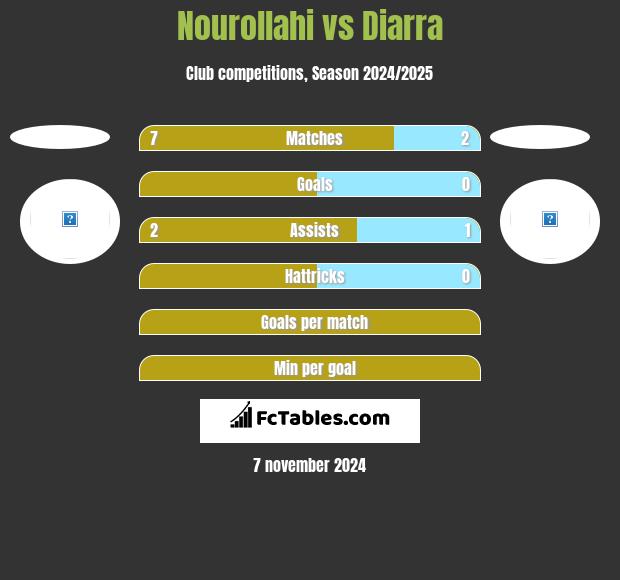 Nourollahi vs Diarra h2h player stats