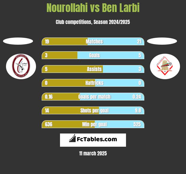 Nourollahi vs Ben Larbi h2h player stats