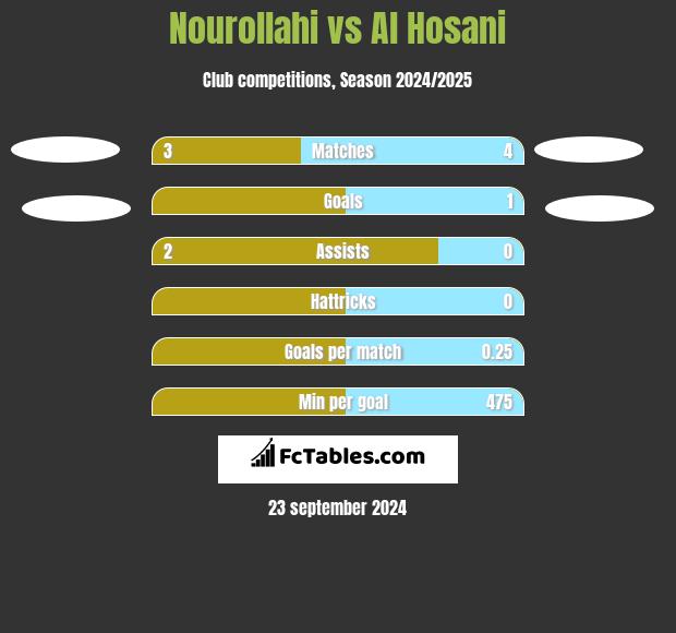 Nourollahi vs Al Hosani h2h player stats