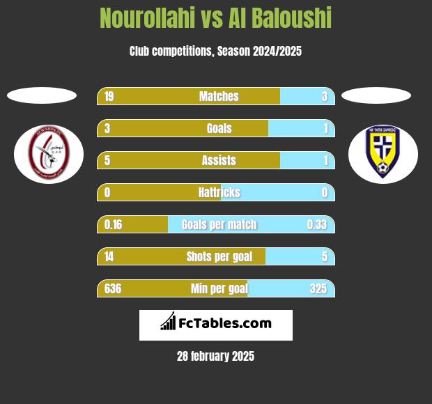 Nourollahi vs Al Baloushi h2h player stats