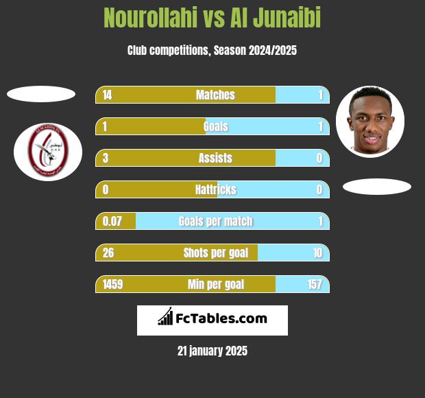 Nourollahi vs Al Junaibi h2h player stats