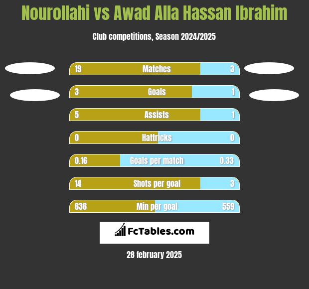 Nourollahi vs Awad Alla Hassan Ibrahim h2h player stats