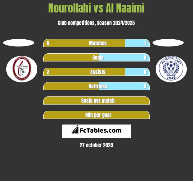 Nourollahi vs Al Naaimi h2h player stats