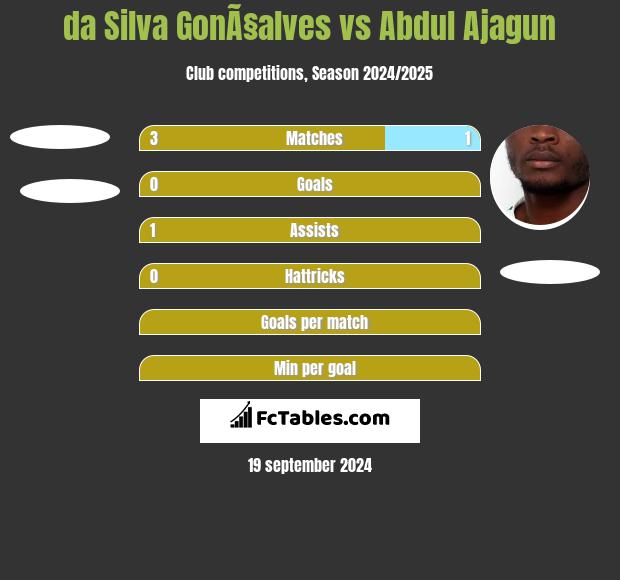 da Silva GonÃ§alves vs Abdul Ajagun h2h player stats