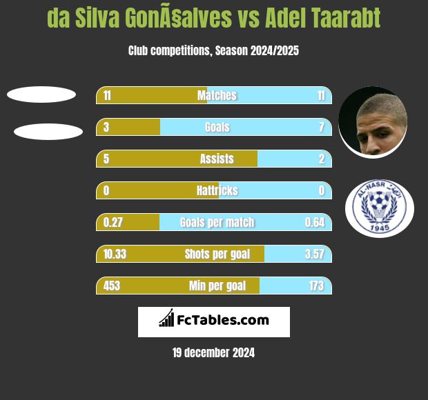 da Silva GonÃ§alves vs Adel Taarabt h2h player stats