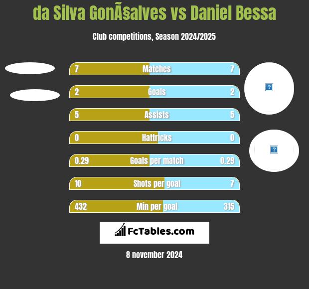 da Silva GonÃ§alves vs Daniel Bessa h2h player stats