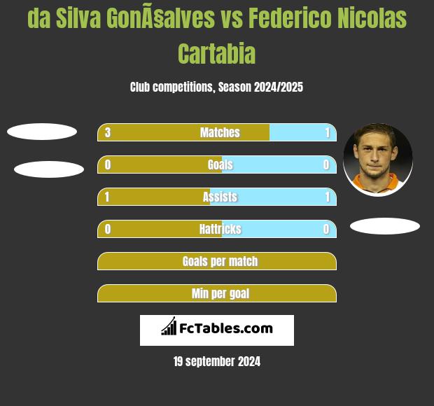 da Silva GonÃ§alves vs Federico Nicolas Cartabia h2h player stats