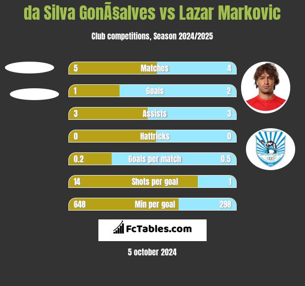 da Silva GonÃ§alves vs Lazar Markovic h2h player stats