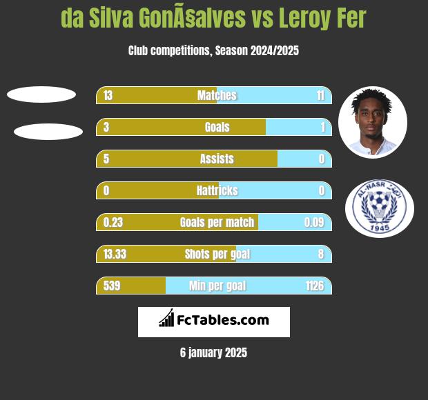 da Silva GonÃ§alves vs Leroy Fer h2h player stats