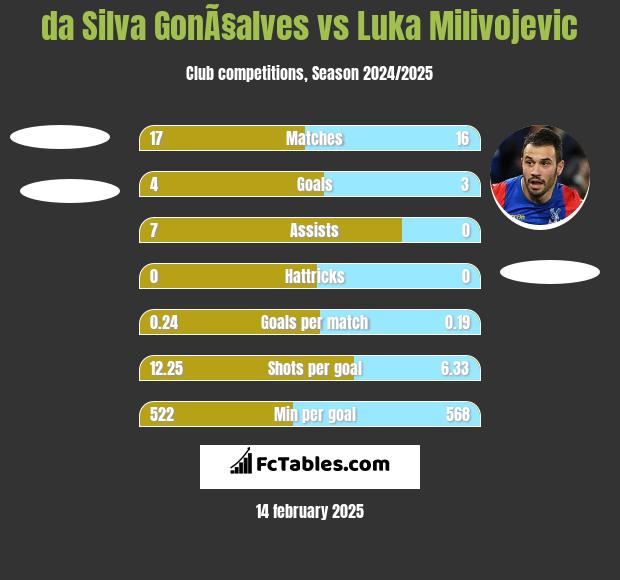 da Silva GonÃ§alves vs Luka Milivojević h2h player stats