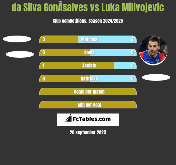 da Silva GonÃ§alves vs Luka Milivojevic h2h player stats