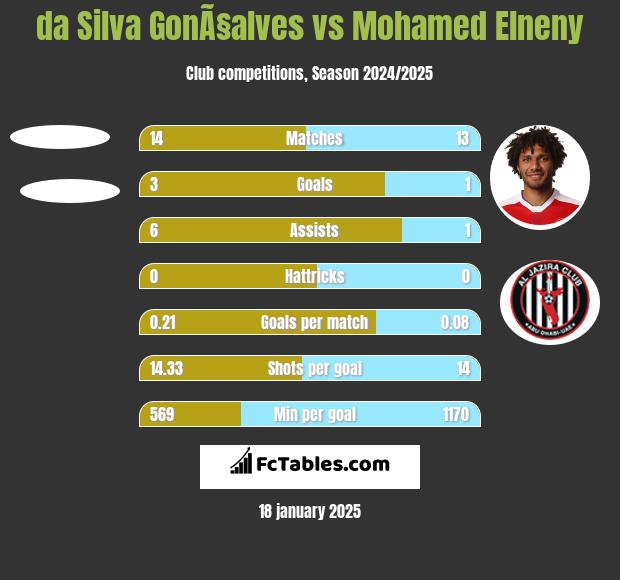 da Silva GonÃ§alves vs Mohamed Elneny h2h player stats