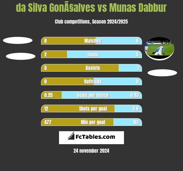 da Silva GonÃ§alves vs Munas Dabbur h2h player stats