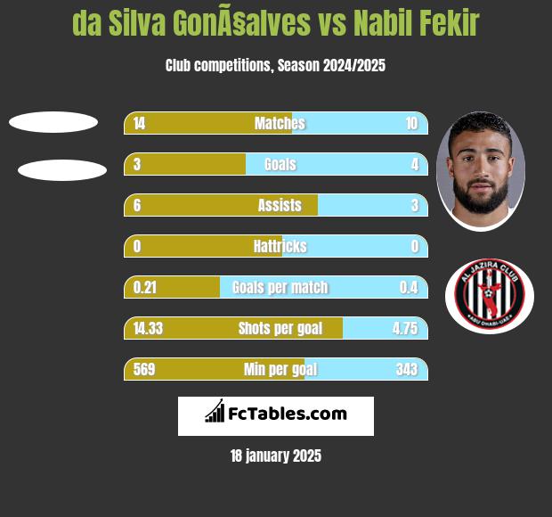 da Silva GonÃ§alves vs Nabil Fekir h2h player stats