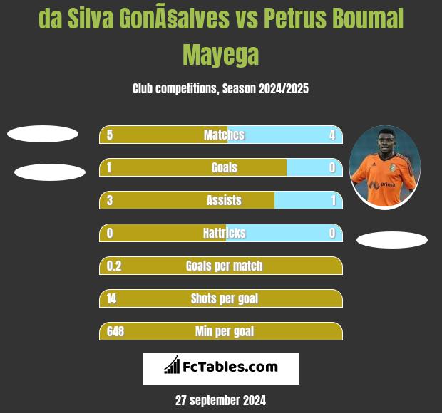 da Silva GonÃ§alves vs Petrus Boumal Mayega h2h player stats