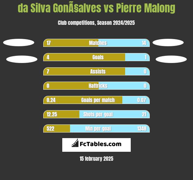 da Silva GonÃ§alves vs Pierre Malong h2h player stats