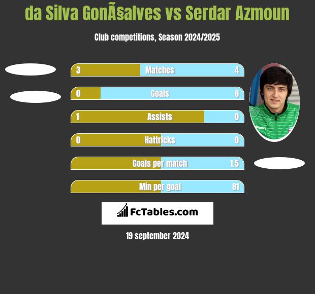 da Silva GonÃ§alves vs Serdar Azmoun h2h player stats