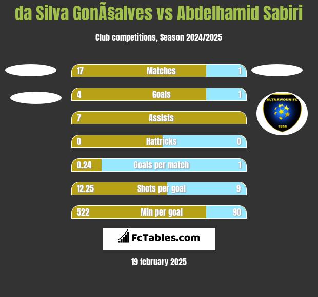 da Silva GonÃ§alves vs Abdelhamid Sabiri h2h player stats