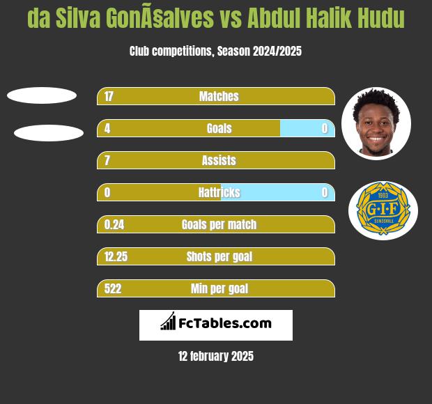 da Silva GonÃ§alves vs Abdul Halik Hudu h2h player stats