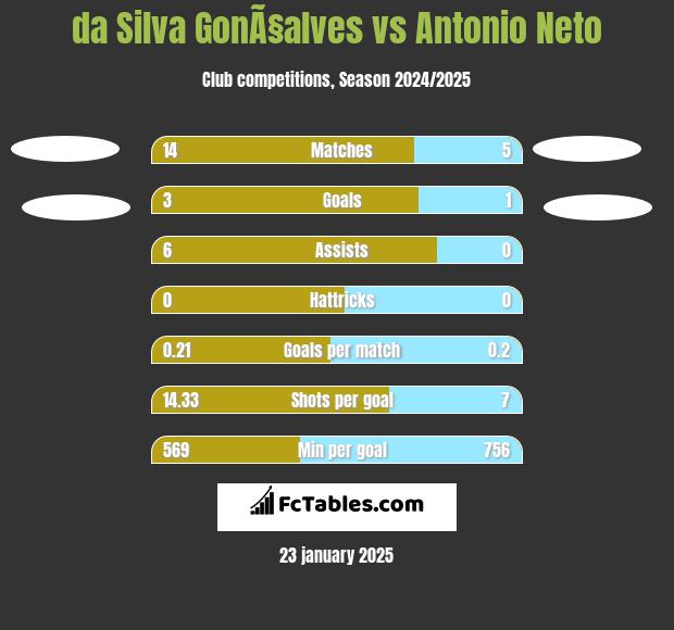 da Silva GonÃ§alves vs Antonio Neto h2h player stats