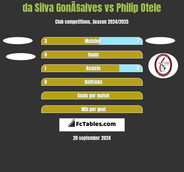 da Silva GonÃ§alves vs Philip Otele h2h player stats