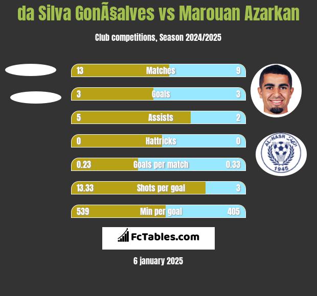 da Silva GonÃ§alves vs Marouan Azarkan h2h player stats