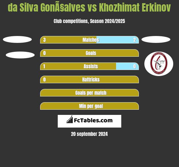 da Silva GonÃ§alves vs Khozhimat Erkinov h2h player stats