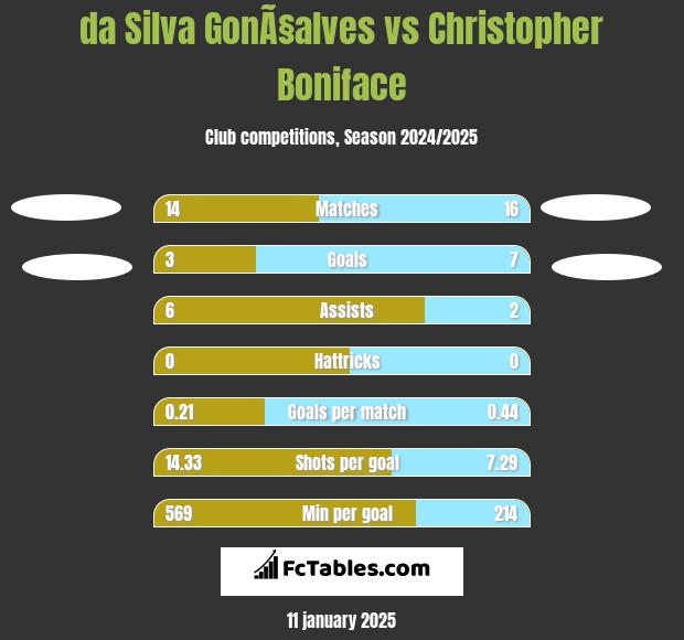 da Silva GonÃ§alves vs Christopher Boniface h2h player stats